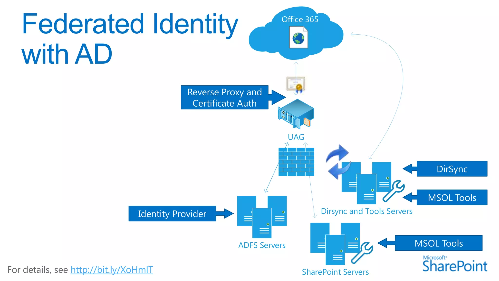 Office 365




                                             Reverse Proxy and
                                              Certificate Auth


                                                                       UAG



                                                                                                               DirSync


                                                                                                             MSOL Tools
                                 Identity Provider                             Dirsync and Tools Servers



                                                        ADFS Servers                                       MSOL Tools

For details, see http://bit.ly/XoHmlT                                    SharePoint Servers
 