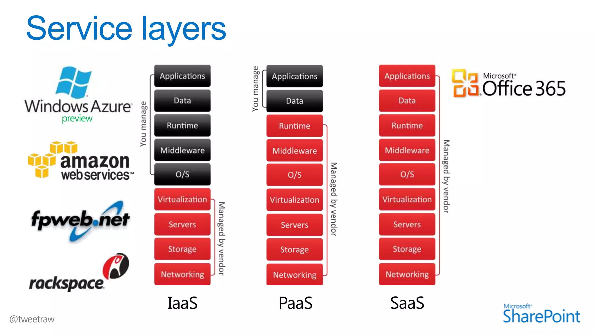 preview




          IaaS   PaaS   SaaS
 