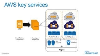 “Public”                        “Public”


                                 EC2 “Classic”                    EC2 “Classic”




                     Instance
                                      VPC                             VPC
    AMI

                                EBS    EBS       EBS            EBS    EBS        EBS



                                Availability Zone               Availability Zone
Virtual Machine    Running or
 Configuration    Stopped VM
                                             EBS
                                             Snapshots                      S3 Buckets


                                                         S3

                                                       Region
 