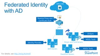 Office 365




                                             Reverse Proxy and
                                              Certificate Auth


                                                                       UAG



                                                                                                               DirSync


                                                                                                             MSOL Tools
                                 Identity Provider                             Dirsync and Tools Servers



                                                        ADFS Servers                                       MSOL Tools

For details, see http://bit.ly/XoHmlT                                    SharePoint Servers
 