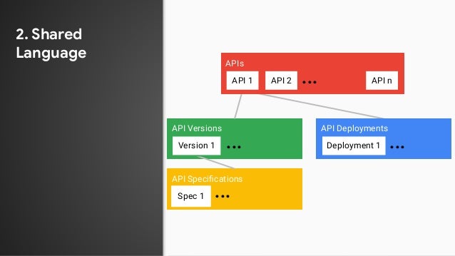 2. Shared
Language
API Speciﬁcations
API Versions
Version 1 …
Spec 1
APIs
API 1 API 2 API n
…
API Deployments
Deployment 1 …
…
 