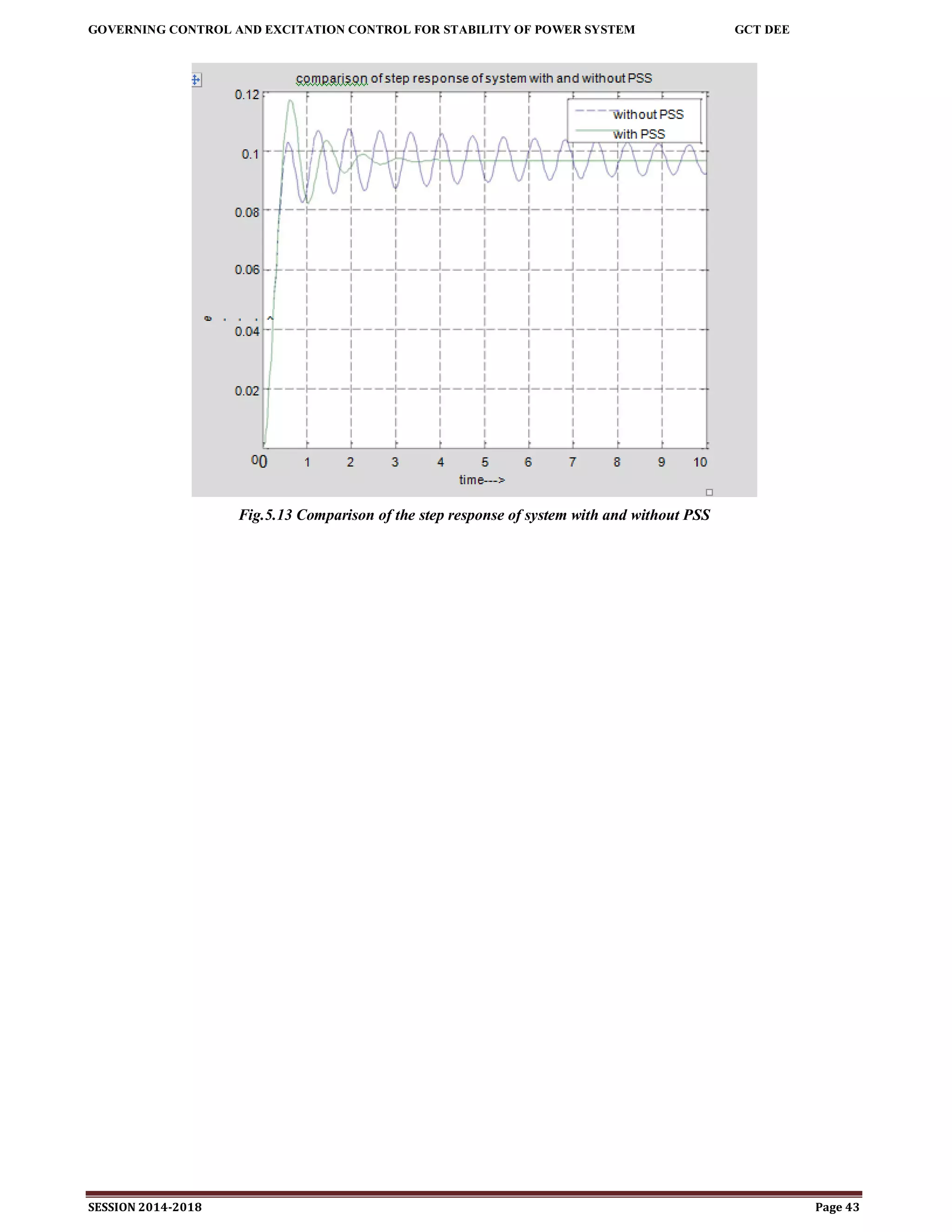 GOVERNING CONTROL AND EXCITATION CONTROL FOR STABILITY OF POWER SYSTEM GCT DEE
SESSION 2014-2018 Page 43
Fig.5.13 Comparison of the step response of system with and without PSS
 