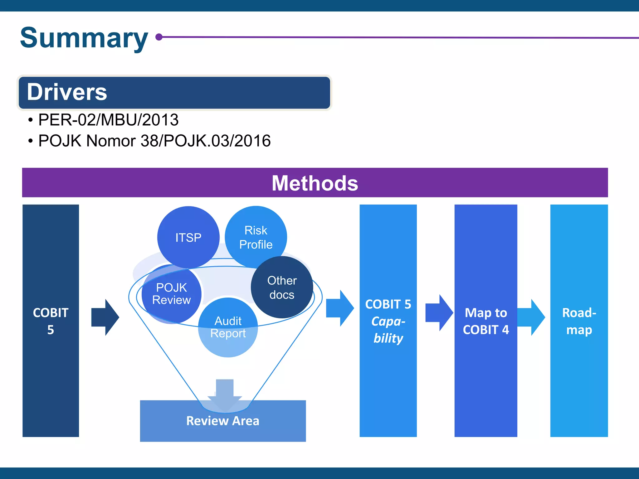 Summary
Drivers
• PER-02/MBU/2013
• POJK Nomor 38/POJK.03/2016
Review Area
Audit
Report
POJK
Review
ITSP
COBIT 5
Capa-
bility
COBIT
5
Map to
COBIT 4
Road-
map
Risk
Profile
Other
docs
Methods
 