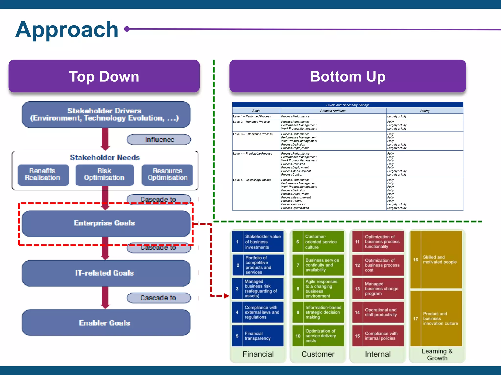 Approach
Levels and Necessary Ratings
Scale Process Attributes Rating
Level 1 – Performed Process Process Performance Largely or fully
Level 2 – Managed Process Process Performance
Performance Management
Work ProductManagement
Fully
Largely or fully
Largely or fully
Level 3 – Established Process Process Performance
Performance Management
Work ProductManagement
Process Definition
Process Deployment
Fully
Fully
Fully
Largely or fully
Largely or fully
Level 4 – Predictable Process Process Performance
Performance Management
Work ProductManagement
Process Definition
Process Deployment
Process Measurement
Process Control
Fully
Fully
Fully
Fully
Fully
Largely or fully
Largely or fully
Level 5 – Optimizing Process Process Performance
Performance Management
Work ProductManagement
Process Definition
Process Deployment
Process Measurement
Process Control
Process Innovation
Process Optimization
Fully
Fully
Fully
Fully
Fully
Fully
Fully
Largely or fully
Largely or fully
Top Down Bottom Up
 