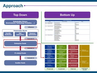 Approach
Levels and Necessary Ratings
Scale Process Attributes Rating
Level 1 – Performed Process Process Performance Largely or fully
Level 2 – Managed Process Process Performance
Performance Management
Work ProductManagement
Fully
Largely or fully
Largely or fully
Level 3 – Established Process Process Performance
Performance Management
Work ProductManagement
Process Definition
Process Deployment
Fully
Fully
Fully
Largely or fully
Largely or fully
Level 4 – Predictable Process Process Performance
Performance Management
Work ProductManagement
Process Definition
Process Deployment
Process Measurement
Process Control
Fully
Fully
Fully
Fully
Fully
Largely or fully
Largely or fully
Level 5 – Optimizing Process Process Performance
Performance Management
Work ProductManagement
Process Definition
Process Deployment
Process Measurement
Process Control
Process Innovation
Process Optimization
Fully
Fully
Fully
Fully
Fully
Fully
Fully
Largely or fully
Largely or fully
Top Down Bottom Up
 