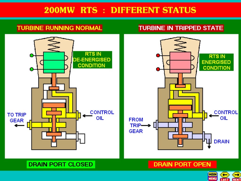 turbine governing oil system