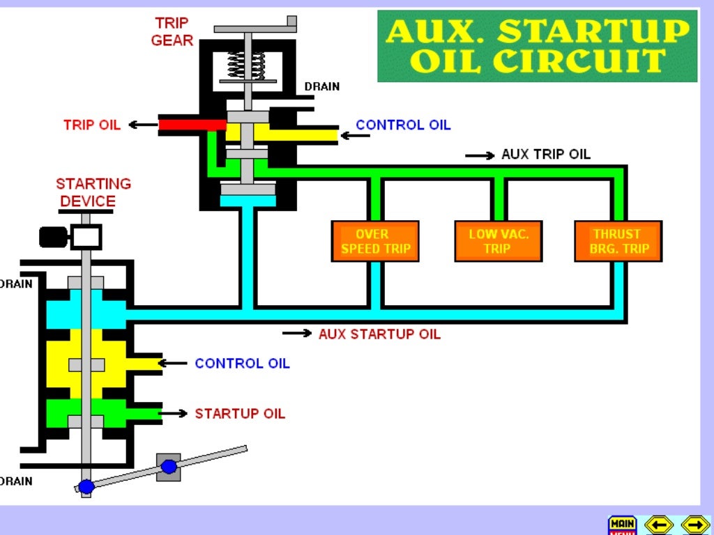 turbine governing oil system