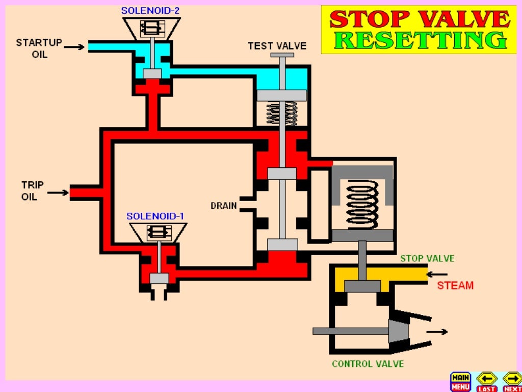turbine governing oil system