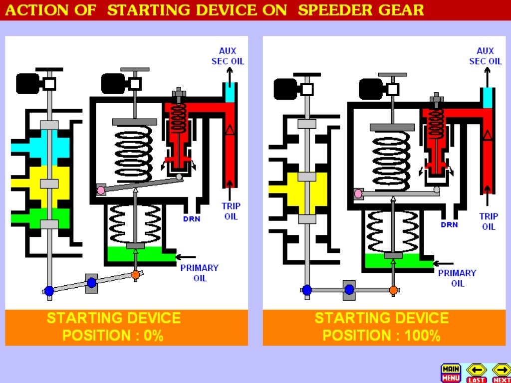 turbine governing oil system