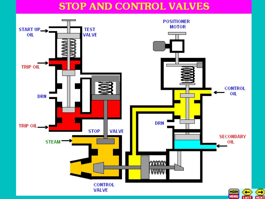 turbine governing oil system