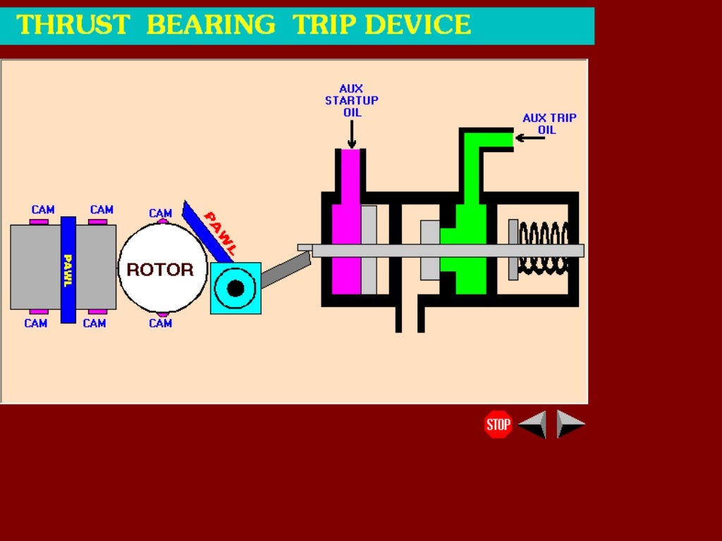 turbine governing oil system