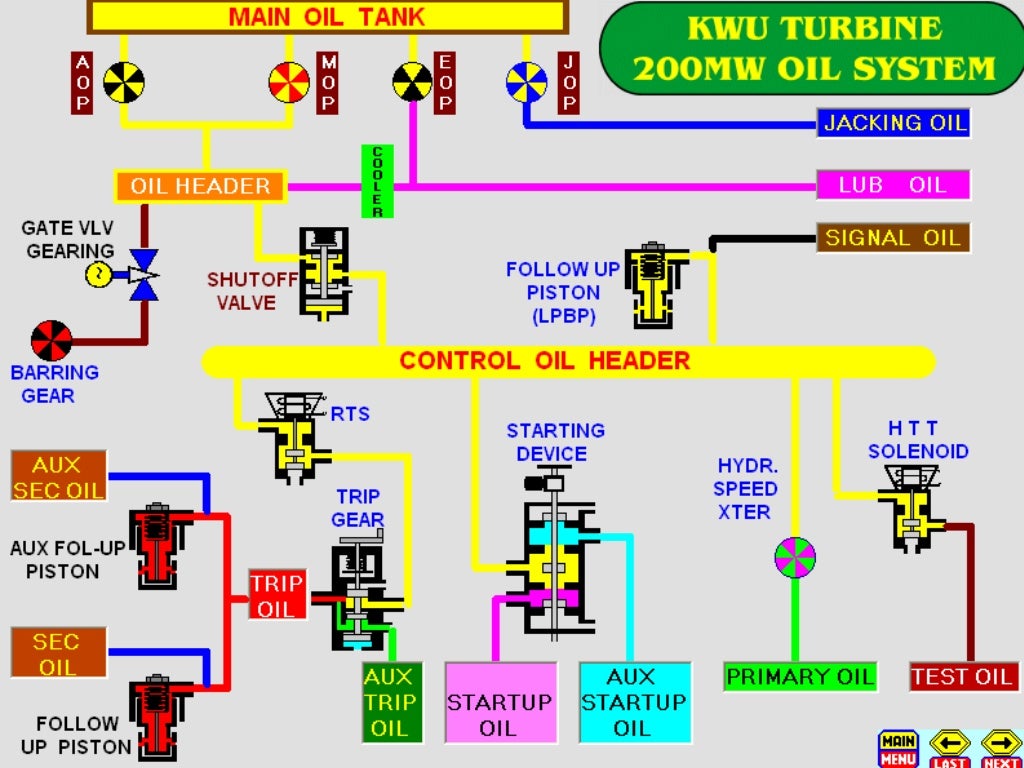 turbine governing oil system