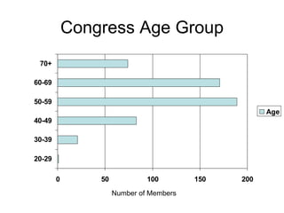 Congress Age Group Number of Members 