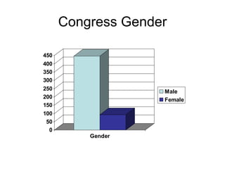 Congress Gender 