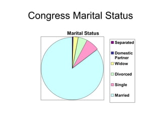Congress Marital Status 