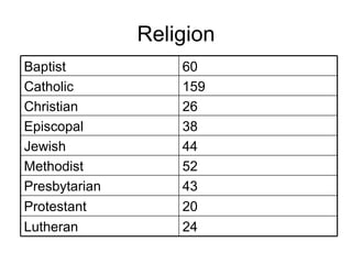 Religion 20 Protestant 43 Presbytarian 26 Christian 60 Baptist 159 Catholic 24 Lutheran 52 Methodist 44 Jewish 38 Episcopal 