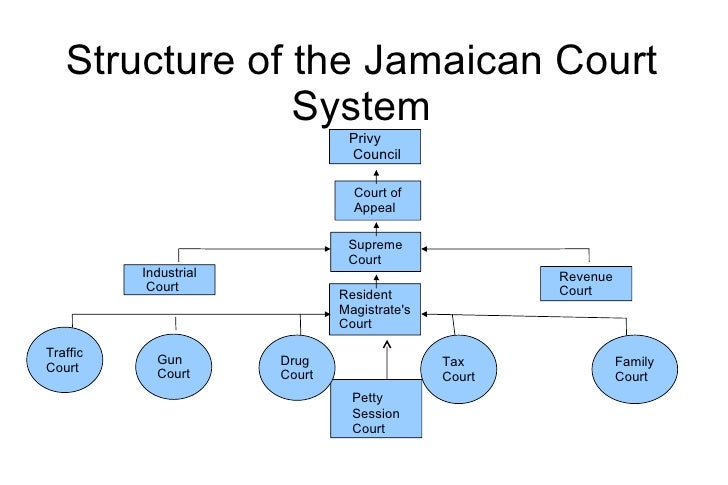 Image result for judiciary in jamaica