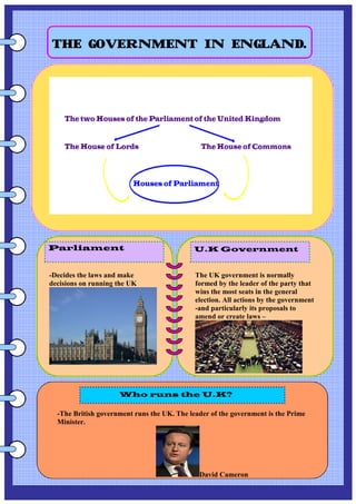 THE GOVERNMENT IN ENGLAND.




Parliament                                   U.K Government


-Decides the laws and make                   The UK government is normally
decisions on running the UK                  formed by the leader of the party that
                                             wins the most seats in the general
                                             election. All actions by the government
                                             -and particularly its proposals to
                                             amend or create laws –




                     Who runs the U.K?

  -The British government runs the UK. The leader of the government is the Prime
  Minister.




                                              David Cameron
 