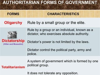 AUTHORITARIAN FORMS OF GOVERNMENT

   FORMS                        CHARACTERISTICS

 Oligarchy        Rule by a small group or the elite.
                  Rule by a group or an individual, known as a
                  dictator, who exercises absolute authority.

Dictatorship Dictator’s power is not limited by the laws.
 (Hitler and Mussolini)


                  Dictator control the political party, army and
                  police.

                  A system of government which is formed by one
                  political group.
Totalitarianism
                  It does not tolerate any opposition.
 
