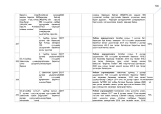 100
барилга, спорт
заалны барилга, 960
суудал /Говь-Алтай,
Есөнбулаг,
ЭМШУИС-ийн
харьяа Анагаах
ухааны коллеж/
Есөнбулаг суманд
баригдаж байгаа
ЭМШУИС-ийн харьяа
960 суудалтай салбар
сургуулийн барилгын
ажлын үлдэгдэл
санхүүжилтийг
шийдвэрлэж,
ашиглалтад оруулах
2020 суманд баригдаж байгаа ЭМШУИС-ийн харьяа 960
суудалтай салбар сургуулийн барилга угсралтын ажил
бүрэн дууссан. Үлдэгдэл санхүүжилтийг шийдвэрлэсэн.
Сургуулийн үйл ажиллагаа хэвийн явагдаж байна.
207
6.6.1.Сүмбэр,
Шивээговь суманд
шинэ цэцэрлэг
барина.
1. Сүмбэр сумын 1
дүгээр багт баригдаж
буй Канад загварын
100 хүүхдийн
цэцэрлэгийн барилгын
ажлыг дуусгах
2017 Үндсэн хэрэгжүүлэгч: Сүмбэр сумын 1 дүгээр багт
баригдаж буй Канад загварын 100 хүүхдийн цэцэрлэгийн
барилгын ажлыг дуусгахаар 2017 оны төсвийн 2 дугаар
тодотголоор 482.0 сая төгрөг батлагдсан Барилгын ажил
дуусч ашиглалтад орсон.
100%
208
2. Сүмбэр сумын 5
дугаар цэцэрлэгийн
150 хүүхдийн
өргөтгөлийн барилгыг
шинээр барих
2017 -
2019
Үндсэн хэрэгжүүлэгч: Сүмбэр сумын 5 дугаар
цэцэрлэгийн 150 хүүхдийн өргөтгөлийн барилгыг 1619.2
сая төгрөгөөр барихаар төлөвлөж 2019 оны төсөвт 819.2
сая төгрөг батлагдан, орон нутагт тендер зохион
байгуулж, "Виритас Глобал" ХХК гүйцэтгэгчээр шалгарсан.
2020 оны улсын төсөвт нэмэлт ажлын 800.0 сая төгрөг
тусгагдан батлагдсан.
70%
209
3. Шивээговь сумын 3
дугаар цэцэрлэгийн
100 хүүхдийн
өргөтгөлийн барилгыг
шинээр барих
2017 -
2020
Үндсэн хэрэгжүүлэгч: Шивээговь суманд 3 дугаар
цэцэрлэгийн 100 хүүхдийн өргөтгөлийн барилгыг 1200.0
сая төгрөгөөр барихаар төлөвлөж, 2020 оны төсөвт
суулгуулахаар Сайдын 2019 оны 08 дугаар сарын 14-ний
өдрийн 1а/7268 тоот албан бичгээр Сангийн сайдад 2020
оны улсын төсвийн саналд тусган хүргүүлсэн боловч УИХ-
аар хэлэлцүүлэх саналаас хасагдсан байна.
Үнэлэх
боломжг
үй
210
6.6.2.Сүмбэр сумын
2 дугаар сургууль,
Шивээговь сумын 3
дугаар сургуулийг
хичээлийн шинэ
1. Сүмбэр сумын 2
дугаар сургуулийн 640
хүүхдийн барилгыг
шинээр барих
2017 Үндсэн хэрэгжүүлэгч: Боловсрол, соёл, шинжлэх ухаан,
спортын сайдын 2017 оны 8 дугаар сарын 15-ны өдрийн
1а/7248 тоот албан бичгээр Сангийн сайдад “Боловсрол,
соёл, шинжлэх ухаан, спортын салбарын Төсвийн
ерөнхийлөн захирагчийн 2018 оны төсвийн төсөл, 2018-
70%
 