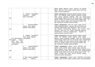 104
байгаа бөгөөд барилгын ажлын гүйцэтгэл 45 хувьтай
байна. 2020 оны улсын төсөвт нэмэлт ажлын 473.0 сая
төгрөг тусгагдан батлагдсан.
223
2. Адаацаг суманд
сурагчдын дотуур
байр шинээр барих
2020 Үндсэн хэрэгжүүлэгч: Дундговь аймгийн Адаацаг суманд
2097.1 сая төгрөгийн төсөвт өртөгтэй сурагчдын дотуур
байр шинээр барихаар төлөвлөж, 2020 оны төсөвт
суулгуулахаар Сайдын 2019 оны 08 дугаар сарын 14-ний
өдрийн 1а/7268 тоот албан бичгээр Сангийн сайдад 2020
оны улсын төсвийн саналд тусган хүргүүлсэн боловч УИХ-
аар хэлэлцүүлэх саналаас хасагдсан байна.
Үнэлэх
боломжг
үй
224
6.10.2.Дэлгэрхангай,
Адаацаг, Сайхан-
Овоо, Луус, Говь-
Угтаал сумдад спорт
заал барина.
1. Дэлгэрхангай
суманд спорт заалны
барилга шинээр барих
2017 Үндсэн хэрэгжүүлэгч: 2018 оны улсын төсөвт 2.377.0
төгрөг батлагдсан бөгөөд Урагшлах ХХК гэрээ 2228,8 сая
төгрөгийн өртөгтэйгөөр гэрээ байгуулсан. 2018 онд 500.0
сая төгрөгийн санхүүжилтээр барилгын ажил эхэлсэн.
Сургууль, спорт зал 2-ыг холбох хүзүүвчний барилгын
санхүүжилтийг нэмэлтээр шийдвэрлэсэн, барилгыг 11
сард ашиглалтад хүлээлгэн өгсөн.
100%
225
2. Адаацаг суманд
спорт заалны барилга
шинээр барих
2018 Үндсэн хэрэгжүүлэгч: Дундговь аймгийн Адаацаг суманд
1200.0 сая төгрөгийн төсөвт өртөгтэй спорт заалны
барилга шинээр барихаар төлөвлөж, 2020 оны төсөвт
суулгуулахаар Сайдын 2019 оны 08 дугаар сарын 14-ний
өдрийн 1а/7268 тоот албан бичгээр Сангийн сайдад 2020
оны улсын төсвийн саналд тусган хүргүүлсэн боловч УИХ-
аар хэлэлцүүлэх саналаас хасагдсан байна.
Үнэлэх
боломжг
үй
226
3. Сайхан-Овоо
суманд спорт заалны
барилга шинээр барих
2019 Үндсэн хэрэгжүүлэгч: Монгол Улсын 2016-2019 оны
төсвийн тухай хуулийн саналд Спортын ордон шинэчлэн
барих хөрөнгийг тусгах санал хүргүүлсэн боловч хөрөнгө
шийдвэрлэгдээгүй байна. Мөн 2020 оны улсын төсвийн
төсөлд тусган Сайдын 2019 оны 08 дугаар сарын 14-ний
өдрийн 1а/7268 тоот албан бичгээр Сангийн сайдад
хүргүүлсэн боловч батлагдаагүй.
Үнэлэх
боломжг
үй
227 4. Луус суманд спорт
заалны барилга
2020 Үндсэн хэрэгжүүлэгч: Монгол Улсын 2016-2019 оны
төсвийн тухай хуулийн саналд Спортын ордон шинэчлэн
Үнэлэх
боломжг
 