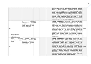 35
дотуур байр 2020 онд ашиглалтад оруулахаар ажиллаж
байна. Монгол Германы хамтарсан ашигт малтмал
технологийн их сургуулийн 540 оюутны дотуур байрны
ажлыг Нийслэлд шилжүүлсэн. Соёл урлагийн их сургууль
оюутны дотуур байрны 3 давхар барилгыг 4 давхар болгон
өргөтгөх барилгын ажил дуусаж, Барилга ашиглалтад
оруулах Улсын комиссын дүгнэлт 2019 оны 11 дүгээр
сарын 15-ны өдөр гарсан. Өргөтгөлийг сургуулийн төсвөөр
хийсэн бөгөөд 771,0 сая төгрөг зарцуулсан.
70
3.2.24.Оюутнууд
харьяалал
харгалзахгүйгээр
эрүүл мэндийн
үйлчилгээ авдаг
болно.
1. Оюутан
залуучуудын эрүүл
мэндийг дэмжих
сарын аяныг жил бүр
зохион байгуулах
2017 -
2020
Үндсэн хэрэгжүүлэгч: 2019 онд "Эрүүл Оюутан-Эерэг
хандлага" уриатайгаар Эрүүл мэндийн аянг 10 дугаар
сарын 1-нээс 11 дүгээр сарын 25-ны хооронд зохион
байгууллаа. Аянд зориулсан цаг үеийг эхлүүлэх үеэр олон
нийт, оюутан суралцагчдад зориулсан хэвлэлийн баг
хурлыг хүргэж ажилласан. Монгол улсад 2018-2019 оны
хичээлийн жилд 94 их дээд сургууль, коллеж үйл
ажиллагаа явуулж байгаагаас нийт 157,625 оюутан
суралцаж байгаагийн 92.6 хувь нь нийслэлд, 7.4 хувь нь
хөдөө орон нутгийн салбар сургуулиудад суралцаж
байгаагийн аяны хүрээнд оюутнуудын 79 хувь нь
хамрагджээ.
100%
71
2. Оюутанд эрүүл
мэндийн тусламж,
үйлчилгээг харьяалал
харгалзахгүй үзүүлэх
зохицуулалт хийх
2017 -
2020
Үндсэн хэрэгжүүлэгч: Эрүүл мэнд, БСШУСС-ын 2019
оны 1 дүгээр сарын А/87, А/112 дугаар тушаалаар
“Оюутан, суралцагчдад үзүүлэх эрүүл мэндийн тусламж,
үйлчилгээний зарим арга хэмжээний тухай” Эрт
илрүүлгийн 6 төрлийн эрүүл мэндийн үзлэгт хамруулах
боломжоор ханган 2019 оны эцсийн байдлаар нийт
оюутны 90 гаруй хувь нь хамрагдлаа. Эрүүл мэндийн
үйлчилгээ, даатгалын талаар мэдээллийг оюутнуудад өгөх
талаар сургуулиуд болон АШУҮИС, Монголын оюутны
холбоотой хамтран мэдээлэл сурталчилгааны ажлыг
БСШУСЯ-ны нээлттэй өдөрлөг, үзэсгэлэн уулзалтад
оролцогчдод гарын авлага материал тарааж урьдчилан
сэргийлэх үзлэгүүдийг хийж үйлчилсэн болно.
100%
 