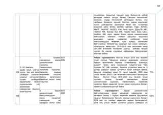 55
технологийн туршилтыг сансарт хийх боломжтой кубсат
ангиллын хиймэл дагуул бөгөөд Сансрын технологийг
эзэмших, өндөр технологийг дотооддоо бүтээх, энэ
салбарын боловсон хүчнийг бэлтгэх, эрдэм мэдлэгийг
түгээн дэлгэрүүлэх зорилготой төсөл юм. Уулзалтад
БСШУСЯ, ШУА, МУИС, ШУТИС, ШМТДС, ТЗДС, ХУҮИС,
ХХМТГ, НШУҮИГ, MJEED, Рио Тинто групп, ДДэшТВ ХХК,
Скайтел ХХК, Вагнер Ази ХХК, Төрийн банк, Богд Банк,
МонМэп ХХК зэрэг төрийн болон эрдэм шинжилгээний
байгууллага, компани, хиймэл дагуулын мэдээлэл
ашигладаг, сансар судлалтай холбоотой олон
байгууллагуудын төлөөлөл, хувь хүмүүс, бизнесийн
байгууллагын төлөөлөгчид хүрэлцэн ирж санал солилцон,
хэлэлцүүлэг өрнүүллээ. 2018-2019 оны хичээлийн жилд
ШУС-ийн Физикийн тэнхимийн дэргэд Зайнаас тандан
судлал ба сансар судлалын лаборатори байгуулагдаж
ажиллаж байна.
108
3.2.41.Байгаль,
эдийн засаг, нийгэм,
хууль, эрх зүй зэрэг
салбарын шинжлэх
ухааныг хөгжүүлэх,
тухайн салбарын
эрдэмтдийн болон
хүрээлэнгийн үйл
ажиллагааг
сайжруулах бодлого
хэрэгжүүлнэ.
1. Ургамал
хамгааллын эрдэм
шинжилгээний
хүрээлэн,
Палеонтологи,
геологийн хүрээлэн,
Шинжлэх ухааны
академийн нэгдсэн
байрны өргөтгөлийн
барилгын ажлыг хийж
гүйцэтгэх
2017 -
2020
Үндсэн хэрэгжүүлэгч: Монгол Улсын 2019 оны төсвийн
тухай хуульд "Шинжлэх ухааны академийн нэгдсэн
байрын өргөтгөлийн барилга /Улаанбаатар, Баянзүрх
дүүрэг/" төсөл, арга хэмжээний гүйцэтгэгчээр "Хөх
бүрдийн Эх" ХХК шалгарч, барилга угсралтын ажил нь 3
дугаар давхрын карказ цутгалтын ажил хийгдэж байна.
Барилга угсралтын ажил 30 гаруй хувьтай. 2020 оны
улсын төсөвт 2000.0 сая төгрөгийн санхүүжилт батлагдсан
байна. Монгол Улсын 2016-2020 оны төсвийн тухай
хуулийн саналд Ургамал хамгааллын эрдэм
шинжилгээний хүрээлэн, Палеонтологи, геологийн
хүрээлэн барих хөрөнгийг тусгах санал хүргүүлсэн боловч
хөрөнгө шийдвэрлэгдээгүй байна.
70%
109
2. Эрдэм
шинжилгээний
байгууллагуудын
орчин нөхцөлийг
сайжруулж, их
засварын ажлыг хийж
2017 -
2020
Үндсэн хэрэгжүүлэгч: Эрдэм шинжилгээний
байгууллагуудын орчин нөхцөлийг сайжруулах, их
засварын ажилд 1 тэрбум төгрөгийн хөрөнгө оруулалтын
саналыг боловсруулан Сангийн яаманд хүргүүлсэн боловч
2018 онд тус салбарт хөрөнгийн зардал батлагдаагүй.
2019 оны улсын төсөвт шинжлэх ухааны салбарын их
100%
 
