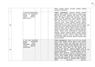 65
яамны төсвийн багцад тусгуулан Сангийн яаманд
хүргүүлсэн ч хасагдсан.
129
2. Архангай, Дундговь,
Завхан, Төв аймгийн
хөгжимт драмын
театрын барилгыг
барьж дуусгах
2017 -
2019
Үндсэн хэрэгжүүлэгч: Архангай аймгийн Хөгжимт
драмын театрын барилга /Акми холдинг/ угсралтын ажил
80%-тай явж байна. Барилгын нийт төсөв 9.9 тэрбум
төгрөг, 2019 онд 2.7 тэрбум төгрөг тусгагдсан, 2020 онд
3543.8 сая төгрөг батлагдсан. Хөгжимт драмын театрын
барилга (Төв, Зуунмод сум) ажлын гүйцэтгэгч “Рендер
БАУ” ХХК 2018 оны 8 дугаар сард улсын комисст
хүлээлгэн өгсөн. Завхан аймгийн Хөгжимт драмын
театрын барилга /Эл Би Си ХХК/ угсралтын ажил 80%-ийн
гүйцэтгэлтэй хэрэгжиж байна. Барилгын төсөв 9.9 тэрбум
төгрөг, 2019 онд 4.1 тэрбум төгрөг тусгагдсан. БУА хэвийн
үргэлжилж байна. 2020 оны төсвийн төсөлд тусгагдаагүй
нэмэлт санхүүжилт болох 3,495.3 сая төгрөгийг 2020 оны
төсвийн төсөлд тусган шийдвэрлүүлэх шаардлагатай.
Дундговь аймгийн Хөгжимт драмын театрын барилга
угсралтын зогссон "Суурь" ХХК-ийг шүүхэд шилжүүлэхээр
шийдвэрлэсэн. Барилгын төсөв 6.8 тэрбум төгрөг, 2019
онд 2.0 тэрбум төгрөг тусгагдсан. Барилга угсралтын ажил
20 орчим хувьтай.
70%
130
3. Увс, Ховд, Булган
аймгийн Хөгжимт
драмын театр,
Говьсүмбэр аймгийн
чуулгын барилгыг
шинээр барих
2018 -
2020
Үндсэн хэрэгжүүлэгч: Монгол Улсын 2019 оны төсвийн
тухай хуульд Аймгийн хөгжимт драмын “Ойрд” театрын
барилга /Увс, Улаангом сум/ төсөл, арга хэмжээ 6.8
тэрбум төгрөгийн төсөвт өртөгтэй батлагдаж, орон нутагт
тендерийн үйл ажиллагааг зохион байгуулж 2019 оны 9
дүгээр сарын 18-нд, "Дөрт Уул" ХХК шалгарч суурь
цутгалтын ажил дууссан. Барилга угсралтын ажил 20
орчим хувьтай. 2020 оны Улсын төсөвт 4800.0 сая төгрөг
тусгагдан батлагдсан. Говьсүмбэр аймагт чуулгын
барилга барих хөрөнгийн асуудал шийдэгдээгүй тул
Монгол Улсын 2019 оны төсвийн тухай хуульд Боржигон
чуулгын гаднах талбайн тохижилт /Говьсүмбэр, Сүмбэр
сум/ төсөл, арга хэмжээний 106.0 сая төгрөг батлагдаж,
Харвайн толгой ХХК-иар их засварын ажлыг гүйцэтгэж,
бүрэн ашиглалтад оруулсан.
70%
 
