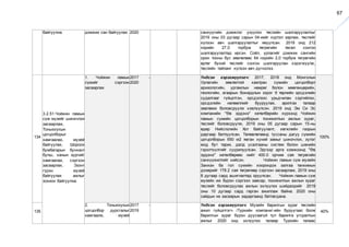 67
байгуулна. дэмжих сан байгуулах 2020 санхүүгийн дэмжлэг үзүүлэх төслийн шалгаруулалтыг
2019 оны 03 дугаар сарын 04-иийг хүртэл зарлаж, төслийг
хүлээн авч шалгаруулалтыг явуулсан. 2019 онд 212
нэрийн 27,0 тэрбум төгрөгийн төсөл сонгон
шалгаруулалтад ирсэн. Соёл, урлагийг дэмжих сангийн
орон тооны бус зөвлөлөөс 64 нэрийн 2,0 тэрбум төгрөгийн
өртөг бүхий төслийг сонгон шалгаруулан хэрэгжүүлж,
төслийн тайланг хүлээн авч дүгнэлээ.
134
3.2.51.Чойжин ламын
сүм музейг шинэчлэн
засварлаж,
Тоньюкукын
цогцолборыг
хамгаалах, музей
байгуулах, Шороон
бумбагарын бунхант
булш, ханын зургийг
хамгаалах, сэргээн
засварлах, Эзэнт
гүрэн музей
байгуулах ажлыг
зохион байгуулна.
1. Чойжин ламын
сүмийг сэргээн
засварлах
2017 -
2020
Үндсэн хэрэгжүүлэгч: 2017, 2018 онд Монголын
Урлагийн зөвлөлтэй хамтран сүмийн цогцолборт
археологийн, ургамлын нөмрөг болон мөөгөнцөрийн,
геологийн, агаарын бохирдлын зэрэг 9 төрлийн эрсдэлийн
судалгааг гүйцэтгэн, эрсдэлээс урьдчилан сэргийлэх,
эрсдэлийн нөлөөллийг бууруулах, арилгах талаар
зөвлөмж боловсруулж хэвлүүлсэн. 2019 онд Эм Си Эс
компанийн "Өв эрдэнэ" хөтөлбөрийн хүрээнд Чойжин
ламын сүмийн цогцолборын тохижилтын ажлын зураг,
төслийг боловсруулж, 2019 оны 05 дугаар сарын 15-ны
өдөр Нийслэлийн Хот байгуулалт, хөгжлийн газрын
даргаар батлуулсан. Төлөвлөгөөнд туссаны дагуу сүмийн
цогцолборын 650 м2 явган хүний замыг шинэчлэх, зүлэг
мод бут тарих, далд усалгааны систем болон шөнийн
гэрэлтүүлгийг суурилуулсан. Эдгээр арга хэмжээнд "Өв
эрдэнэ" хөтөлбөрөөс нийт 400.0 орчим сая төгрөгийн
санхүүжилтийг хийсэн. Чойжин ламын сүм музейн
Занхан ба гол сумийн хоорондох залгаа танхимын
дээврийг 178.2 сая төгрөгөөр сэргээн засварлаж, 2019 оны
8 дугаар сард ашиглалтад оруулсан. Чойжин ламын сүм
музейн иж бүрэн сэргээн завсар, тохижилтын ажлын зураг
төслийг боловсруулах ажлын эхлүүлэх шийдвэрийг 2019
оны 10 дугаар сард гарган ажиллаж байна. 2020 оны
сайдын их засварын задаргаанд батлагдана.
100%
135
2. Тоньюкукын
цогцолбор дурсгалыг
хамгаалж, музей
2017 -
2019
Үндсэн хэрэгжүүлэгч: Музейн барилгын зураг төслийн
ажил гүйцэтгэгч /Туркийн компани/-ийн буруугаас болж
барилгын зураг бүрэн дуусаагүй тул барилга угсралтын
ажлыг 2020 онд эхлүүлэх талаар Туркийн талаас
40%
 