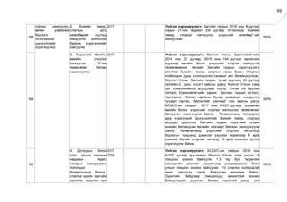 69
138
соёлыг хөгжүүлэх,
өвлөн уламжлах
бодлого,
тогтолцооны
шинэчлэлийг
хэрэгжүүлнэ.
2. Биеийн тамир,
спортын цогц
хөтөлбөрийг хуульд
нийцүүлэн шинэчлэн
баталж, хэрэгжилтийг
хангуулах
2017 Үндсэн хэрэгжүүлэгч: Засгийн газрын 2019 оны 8 дүгээр
сарын 21-ний өдрийн 335 дугаар тогтоолоор "Биеийн
тамир, спортыг хөгжүүлэх үндэсний хөтөлбөр"-ийг
батлуулсан.
100%
139
3. Үндэсний, багийн,
өвлийн спортыг
хөгжүүлэх ЗГ-ын
төлөвлөгөө батлан
хэрэгжүүлэх
2017 Үндсэн хэрэгжүүлэгч: Монгол Улсын Ерөнхийлөгчийн
2014 оны 27 дугаар, 2015 оны 144 дүгээр зарлигийн
хүрээнд өвлийн болон үндэсний спортыг хөгжүүлэх
төлөвлөгөөний төслийг Засгийн газрын хэрэгжүүлэгч
агентлаг Биеийн тамир, спортын газар болон Спортын
холбоодын дунд хэлэлцүүлэн саналыг авч боловсруулсан.
Монгол Улсын Засгийн газрын тухай хуулийн 24 дүгээр
зүйлийн 2. дахь хэсэгт заасны дагуу Монгол Улсын сайд
эрх хэмжээнийхээ асуудлаар хууль, Улсын Их Хурлын
тогтоол, Ерөнхийлөгчийн зарлиг, Засгийн газрын тогтоол,
тэдгээрээс батлан гаргасан бусад шийдвэрт нийцүүлэн
тушаал гаргаж, биелэлтийг хангана" гэж заасны дагуу
БСШУС-ын сайдын 2017 оны А/423 дугаар тушаалын
өвлийн болон үндэсний спортыг хөгжүүлэх төлөвлөгөөг
батлуулан хэрэгжүүлж байна. Төлөвлөгөөнд тусгагдсан
арга хэмжээний санхүүжилтийг Биеийн тамир, спортын
асуудал эрхэлсэн Засгийн газрын гишүүний тухайн
жилийн батлагдсан төсвийн хязгаарт багтаан санхүүжүүлж
байна. Төлөвлөгөөнд үндэсний спортын чиглэлээр
бодлогын түвшинд дэмжлэг үзүүлэх зорилгоор 8 арга
хэмжээ, багийн спортын чиглэлд 13 арга хэмжээг тусган
хэрэгжүүлж байна.
100%
140
4. Дотоодын болон
олон улсын тэмцээн
наадмын төрөл,
чанарыг сайжруулан,
тогтолцоог
боловсронгуй болгох,
спортыг эдийн засгийн
эргэлтэд оруулах эрх
2017 -
2019
Үндсэн хэрэгжүүлэгч: БСШУС-ын сайдын 2019 оны
А/137 дугаар тушаалаар Монгол Улсад олон улсын 13
тэмцээн зохион байгуулж 1.3 тэр бум төгрөгийн
санхүүгийн дэмжлэг үзүүлэхээр шийдвэрлэсэн. Олон
улсын тэмцээн зохион байгуулах 13 спортын холбоодтой
ажил гүйцэтгэх гэрээ байгуулан ажиллаж байна.
Одоогийн байдлаар тэмцээнүүд амжилттай зохион
байгуулагдан дууссан бөгөөд гэрээний дагуу үйл
100%
 