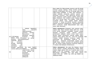 74
болон төрийн бус байгууллагаас ирүүлсэн нийт 86 төслийг
хэлэлцэн дүгнэлт гаргасан. Ажлын хэсгийн дүгнэлтийг
үндэслэн БСШУСайдын 2019 оны 05 дугаар сарын 03-ны
А/286 дугаар тушаалаар 21 төсөл, арга хэмжээнд 1.3
тэрбум төгрөгийн санхүүгийн дэмжлэг үзүүлэн үйл
ажиллагааг эхлүүлсэн. Гэрээ байгуулсан төслүүд дээр
хяналт шинжилгээ дотоод аудитын газраас хяналт хийж
байна. Боловсрол, соёл, шинжлэх ухаан, спортын сайдын
2019 оны 9 дүгээр сарын 12-ны өдрийн А/578 дугаар
тушаалаар өвлийн спорт, нийтийн биеийн тамирын
чиглэлээр 11 төсөлд 621.586.900 төгрөгийн санхүүгийн
дэмжлэг үзүүлэхээр шийдвэрлэсэн. Санхүүжилтийг ЗГХА
БТСГ-т шилжүүлж, тухайн байгууллагатай гэрээ хийж,
хяналт тавин ажилласан.
153 3.2.56.Нийтийн
биеийн тамир, иог,
бясалгал, зохистой
хөдөлгөөн /фитнес/-
ээр хичээллэх,
өвчнөөс урьдчилан
сэргийлэх үйл
ажиллагааг эрүүл
мэндийн даатгалын
сангаас урамшуулна.
1. Нийтийн биеийн
тамир, спорт,
чийрэгжүүлэлтийн
үйлчилгээ эрхэлдэг
байгууллагын үйл
ажиллагааг магадлан
итгэмжлэх арга
хэмжээг үе шаттай
хэрэгжүүлэх
2017 -
2019
Үндсэн хэрэгжүүлэгч: Боловсрол, соёл, шинжлэх ухаан,
спортын сайд, Эрүүл мэндийн сайдын 2019 оны А/178,
А/144 дүгээр хамтарсан тушаалаар “Спортын клубийг
магадлан итгэмжлэх журам, шалгуур үзүүлэлт,
үйлчилгээний төлбөрийн хэмжээ тогтоох тухай” журам,
Засгийн газрын хэрэгжүүлэгч агентлаг Биеийн тамир,
спортын газрын даргын 2019 оны А/187 тоот тушаалаар
“Спортын клубийг магадлан итгэмжлэх хараат бус
шинжээчийн үйл ажиллагааны журам”-ыг тус тус
батлуулсан. Магадлан итгэмжлэлийн журмын дагуу
биеийн тамир, спортын чиглэлээр үйл ажиллагаа явуулж
буй 29 спортын клубийг магадлан итгэмжлэлд хамруулж,
13 спортын клуб магадлан итгэмжлэгдсэн.
100%
154
2. Хүн амын бие
бялдрын хөгжил
чийрэгжилтийн түвшин
тогтоох сорилын үйл
ажиллагааг
тогтмолжуулж,
үзүүлэлтийг
сайжруулах
2017 -
2020
Үндсэн хэрэгжүүлэгч: Хүн амын бие бялдрын түвшин
тогтоох сорилын стандарт боловсруулах Биеийн тамир,
спортын газрын даргын 2019 оны 5 дугаар сарын 22-ны
өдрийн А/170 тоот тушаалаар ажлын хэсэг шинээр
байгуулагдан судалгааны ажил хийж байна. Энэхүү
сорилд 2018 онд 218761 хүн, 2019 онд 339346 хүн
хамрагдсан байна.
100%
 
