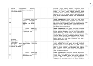 98
Сагсай сумдад
сургуулийн хүүхдийн
дотуур байр барина.
байрны барилгыг
ашиглалтад оруулах
хүүхдийн дотуур байрны барилга угсралтын ажлыг
эхлүүлсэн ба 2016 оны 11 дүгээр сарын 28-өдөр Сагсай
суманд 100 ортой дотуур байрны барилгыг барьж
ашиглалтад өгсөн. Алтай сумын 150 ортой дотуур байрны
барилгыг 2017 оны 12 дугаар сарын 01 өдөр ашиглалтад
өгсөн бөгөөд шаардлагатай тавилга тоног төхөөрөмжийг
олгосон.
198
2. Алтанцөгц, Цэнгэл
сумдын сургуулийн
дотуур байрны
барилгад их засвар
хийх
2018 Үндсэн хэрэгжүүлэгч: Монгол Улсын 2018 оны төсөвт
Баян-Өлгийн аймгийн Цэнгэл сум Загас нуур багт 143.0
сая төгрөг батлагдсан бөгөөд Барилга засварын ажил
хийгдэж дууссан. Алтанцөгц сумын сургуулийн барилгын
засварын саналыг 2018, 2019 оны төсвийн төсөлд санал
хүргүүлсэн боловч батлагдаагүй.
40%
199
6.3.3.Заг,
Гурванбулаг,
Хүрээмарал,
Бууцагаан, Жинст,
Баян-Овоо сумдад
соёлын төв барина.
1. Соёлын төвийн
барилга барих
/Гурванбулаг сум/
2017 -
2018
Үндсэн хэрэгжүүлэгч: Тус суманд 200 хүний суудалтай
соёлын төвийн барилгыг 1197.0 сая төгрөгийн төсөвт
өртгөөр барихаар төлөвлөж, 2018 онд 500.0 сая төгрөгийн
хөрөнгө батлагдаж, ТӨБЗГ тендер зарлаж гүйцэтгэгчээр
Хонгор буурал ХХК шалгарч барилгын ажил эхлүүлсэн.
2019 оны төсөвт үлдэгдэл санхүүжилт батлагдаж, барилга
угсралтын ажил 70%-тай байна. 2020 оны улсын төсөвт
нэмэлт ажлын 500.0 сая төгрөг тусгагдсан. 2020 оны II
улиралд ашиглалтад орно.
70%
200
2. Соёлын төвийн
барилга барих /Галуут
сум/
2017 -
2018
Үндсэн хэрэгжүүлэгч: 2019 оны төсвийн тухай хуульд
1,230.0 төсөвтэй 2019 онд 869.0 сая төгрөг суугдсан.
Барилга угсралтын ажлыг "Жи Жи Ай" ХХК шалгарч
барилгын ажлыг эхлүүлсэн. Газар шороо болон суурийн
ажил, 1 дүгээр давхрын хэв хашмалын ажил хийгдэж
байна. 2020 оны улсын төсөвт нэмэлт ажлын 1101.0 сая
төгрөг тусгагдан батлагдсан.
70%
201
3. Соёлын төвийн
барилга барих
/Хүрээмарал сум/
2018 -
2019
Үндсэн хэрэгжүүлэгч: Баянхонгор аймгийн Хүрээмарал
суманд 240 хүний суудалтай соёлын төвийн барилгыг
1749.6 тэрбум төгрөгийн төсөвт өртөгтэйгөөр барихаар
төлөвлөж, 2019 онд 400.0 сая төгрөг батлагдсан.
Тендерийн үйл ажиллагааг орон нутагт зохион байгуулж,
70%
 