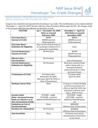 NAR Issue Brief
                               Homebuyer Tax Credit Changes                                         
                                ®
National Association of REALTORS Government Affairs Division
500 New Jersey Avenue, NW, Washington DC, 20001
 
Congress has extended and expanded the homebuyer tax credit.  The modifications in the column labeled 
“December 1 – April 30, 2010” become effective when President Obama signs the bill.  All changes made 
to the current credit become effective on that date, as well.
                 FEATURE               Jan 1 – November 30, 2009         December 1 – April 30, 
                                             Rules as enacted            2010 Rules as enacted  
                                              February 2009                  November 2009 
        First­time Buyer –                         $8000                            $8000  
        Amount of Credit                      ($4000 married                  ($4000 married  
                                              filing separate)                filing separate) 
        First­time Buyer –            May not have had an interest                      
        Definition for Eligibility     in a principal residence for 3               Same 
                                          years prior to purchase 
        Current Homeowner –                     No Provision                        $6500  
        Amount of Credit                                                      ($3250 married  
                                                                              filing separate) 
        Effective Date –                        No Provision                            
        Current Owner                                                       Date of Enactment 
        Current Homeowner –                     No Provision            Must have used the home 
        Definition for Eligibility                                        sold or being sold as a 
                                                                            principal residence 
                                                                        consecutively for 5 of the 
                                                                             previous 8 years 
        Termination of Credit                 Purchases after                 Purchases after  
                                            November 30, 2009.                 April 30, 2010 
                                        (Becomes April 30, 2010 on 
                                            Date of Enactment.) 
        Binding Contract Rule                       None               So long as a written binding 
                                                                        contract to purchase is in 
                                                                       effect on April 30, 2010, the 
                                                                        purchaser will have until  
                                                                           July 1, 2010 to close. 
        Income Limits                         $75,000 – single               $125,000 – single 
        (Note:  Increased income            $150,000 – married             $225,000 – married 
        limits are effective as of    Additional $20,000 phase out      Additional $20,000 phase 
        date of enactment of bill)                                                   out 
        Limitation on Cost of                       None                          $800,000 
        Purchased Home                                                 Effective Date of Enactment 
        Purchase by a Dependent                 No Provision                      Ineligible 
                                                                       Effective Date of Enactment 
        Anti­fraud Rule                             None                  Purchaser must attach 
                                                                       documentation of purchase 
                                                                                to tax return 
 
 