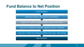 Fund Balance to Net Position
15
Net Position
Long Term Deferred Inflow/Outflow (Pension, Refunding)
Long term Liabilities (Bonds, Capital Leases, Pension)
Long term Assets (Capital Assets, Restricted Cash)
Deferred Inflows (Period of Availability)
Fund Balance
 