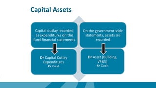 Capital Assets
Capital outlay recorded
as expenditures on the
fund financial statements
On the government-wide
statements, assets are
recorded
Dr Capital Outlay
Expenditures
Cr Cash
Dr Asset (Building,
VF&E)
Cr Cash
 