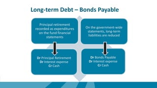 Long-term Debt – Bonds Payable
Principal retirement
recorded as expenditures
on the fund financial
statements
On the government-wide
statements, long-term
liabilities are reduced
Dr Principal Retirement
Dr Interest expense
Cr Cash
Dr Bonds Payable
Dr Interest expense
Cr Cash
 