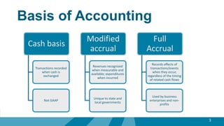 Basis of Accounting
3
Cash basis
Transactions recorded
when cash is
exchanged
Not GAAP
Modified
accrual
Revenues recognized
when measurable and
available; expenditures
when incurred
Unique to state and
local governments
Full
Accrual
Records effects of
transactions/events
when they occur,
regardless of the timing
of related cash flows
Used by business
enterprises and non-
profits
 