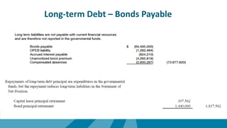 Long-term Debt – Bonds Payable
 