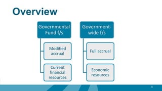 Overview
4
Governmental
Fund f/s
Modified
accrual
Current
financial
resources
Government-
wide f/s
Full accrual
Economic
resources
 