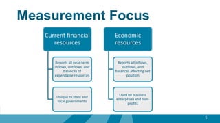 Measurement Focus
5
Current financial
resources
Reports all near-term
inflows, outflows, and
balances of
expendable resources
Unique to state and
local governments
Economic
resources
Reports all inflows,
outflows, and
balances affecting net
position
Used by business
enterprises and non-
profits
 