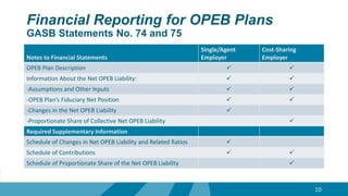 Financial Reporting for OPEB Plans
GASB Statements No. 74 and 75
Notes to Financial Statements
Single/Agent
Employer
Cost-Sharing
Employer
OPEB Plan Description  
Information About the Net OPEB Liability:  
-Assumptions and Other Inputs  
-OPEB Plan’s Fiduciary Net Position  
-Changes in the Net OPEB Liability 
-Proportionate Share of Collective Net OPEB Liability 
10
Required Supplementary Information
Schedule of Changes in Net OPEB Liability and Related Ratios 
Schedule of Contributions  
Schedule of Proportionate Share of the Net OPEB Liability 
 