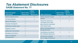 Tax Abatement Disclosures
GASB Statement No. 77
Brief Descriptive
Information
Gov’t’s Own
Abatements
Other
Gov’t’s
Abatements
Name of government 
Tax being abated  
Name of program 
Purpose of program 
Authority to abate taxes 
Eligibility criteria 
Abatement mechanism 
Recapture provisions 
Types of recipient
commitments

14
Other Disclosures
Gov’t’s Own
Abatements
Other
Gov’t’s
Abatements
Dollar amount of taxes
abated
 
Amounts received or
receivable from other
governments associated
with abated taxes
 
Other commitments by
the government

Quantitative threshold
for individual disclosure
 
Information omitted
due to legal prohibitions
 
 