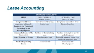 Lease Accounting
20
 