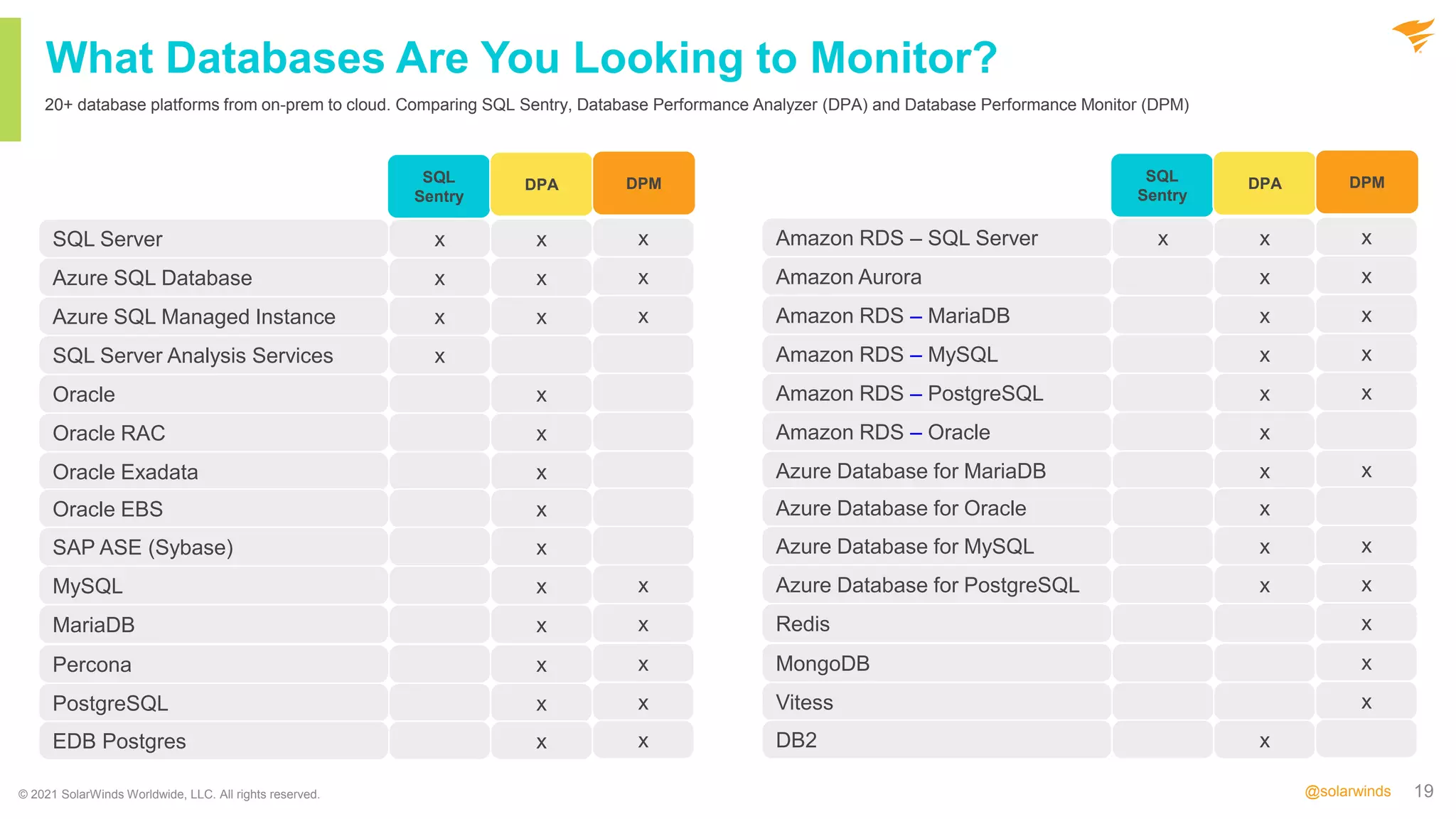 19
@solarwinds
What Databases Are You Looking to Monitor?
20+ database platforms from on-prem to cloud. Comparing SQL Sentry, Database Performance Analyzer (DPA) and Database Performance Monitor (DPM)
© 2021 SolarWinds Worldwide, LLC. All rights reserved.
SQL Server
Azure SQL Database
Azure SQL Managed Instance
SQL Server Analysis Services
Oracle
Oracle RAC
Oracle Exadata
Oracle EBS
SAP ASE (Sybase)
MySQL
MariaDB
Percona
PostgreSQL
EDB Postgres
x
x
x
x
x
x
x
x
x
x
x
x
x
x
x
x
x
x
x
x
x
x
x
x
x
SQL
Sentry
DPA DPM
Amazon RDS – SQL Server
Amazon Aurora
Amazon RDS – MariaDB
Amazon RDS – MySQL
Amazon RDS – PostgreSQL
Amazon RDS – Oracle
Azure Database for MariaDB
Azure Database for Oracle
Azure Database for MySQL
Azure Database for PostgreSQL
Redis
MongoDB
Vitess
DB2
x x
x
x
x
x
x
x
x
x
x
x
x
x
x
x
x
x
x
x
x
x
x
SQL
Sentry
DPA DPM
 