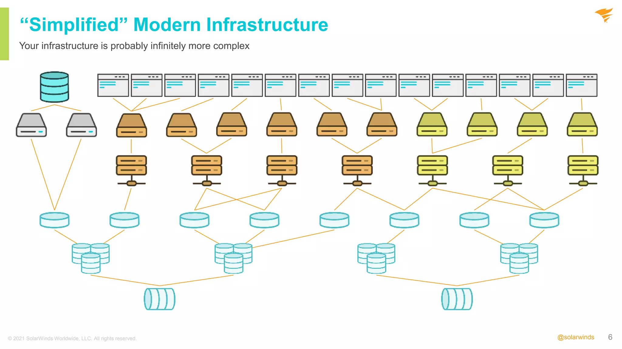 6
@solarwinds
“Simplified” Modern Infrastructure
Your infrastructure is probably infinitely more complex
© 2021 SolarWinds Worldwide, LLC. All rights reserved.
 
