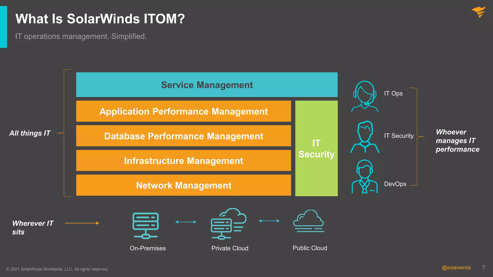 7
@solarwinds 7
@solarwinds
What Is SolarWinds ITOM?
IT operations management. Simplified.
IT Ops
On-Premises Public Cloud
Service Management
IT
Security
Database Performance Management
Network Management
Infrastructure Management
IT Security
DevOps
Private Cloud
Wherever IT
sits
All things IT Whoever
manages IT
performance
Application Performance Management
© 2021 SolarWinds Worldwide, LLC. All rights reserved.
 