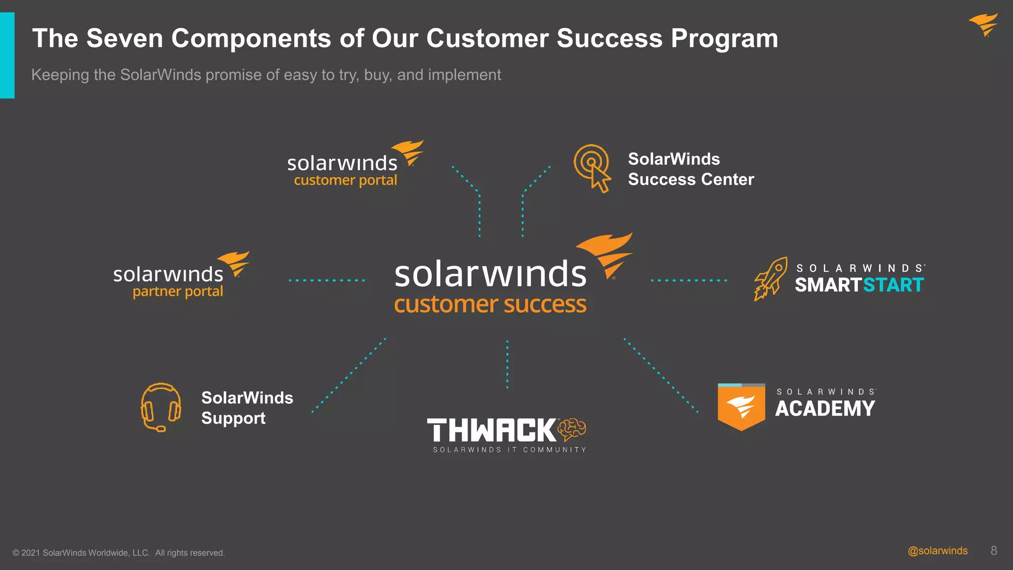 8
@solarwinds 8
@solarwinds
The Seven Components of Our Customer Success Program
Keeping the SolarWinds promise of easy to try, buy, and implement
© 2021 SolarWinds Worldwide, LLC. All rights reserved.
SolarWinds
Support
SolarWinds
Success Center
 