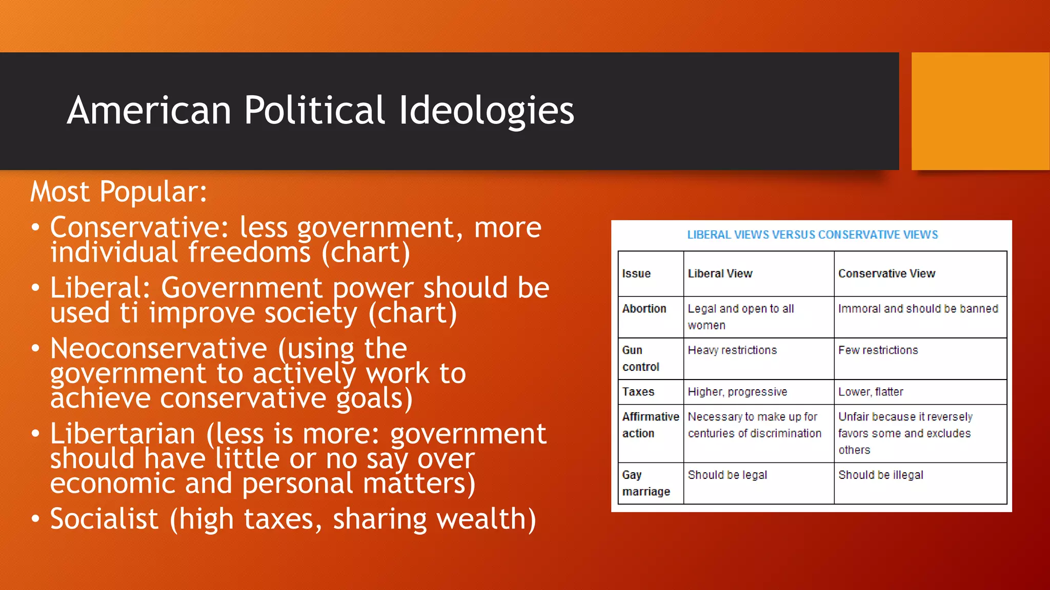 American Political Ideologies
Most Popular:
• Conservative: less government, more
individual freedoms (chart)
• Liberal: Government power should be
used ti improve society (chart)
• Neoconservative (using the
government to actively work to
achieve conservative goals)
• Libertarian (less is more: government
should have little or no say over
economic and personal matters)
• Socialist (high taxes, sharing wealth)
 