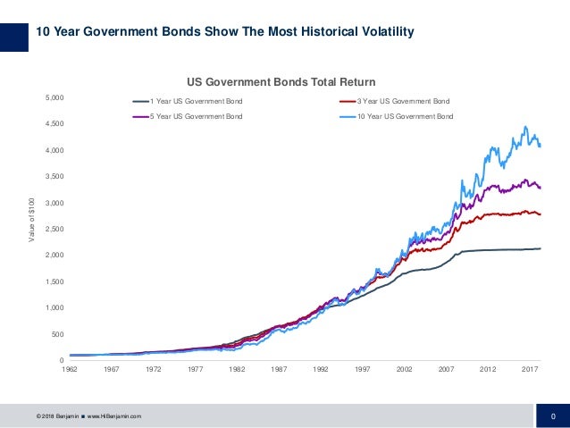 Us Government Bond Total Return Drawdowns