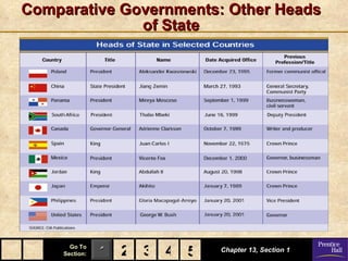 Comparative Governments: Other Heads
              of State




       Go To
     Section:   1 2 3 4 5
                        5   Chapter 13, Section 1
 